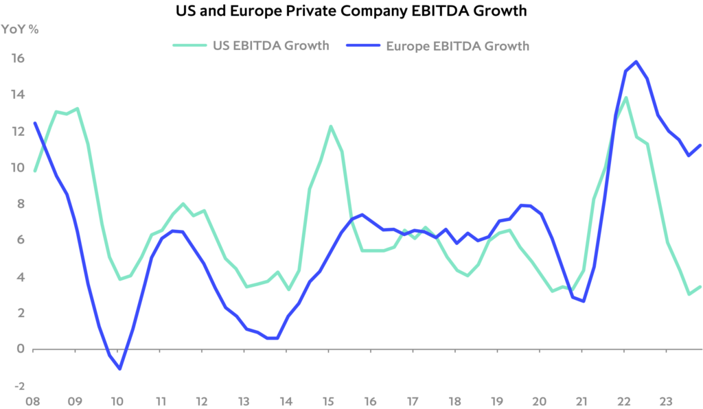 Chart: US and Europe Private Company EBITDA Growth