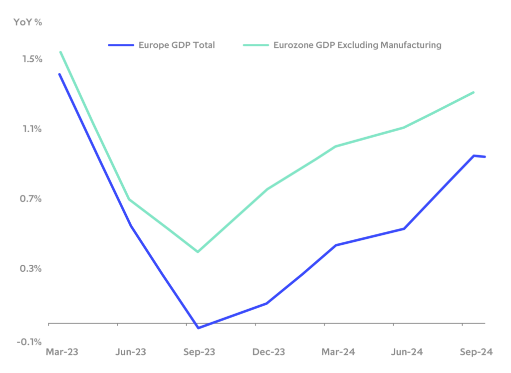 Chart: Eurozone services sector growth stronger than headlines indicate